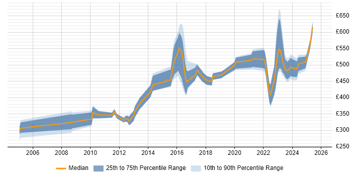 Contractor daily rate distribution trend for jobs in the West Midlands citing PLM