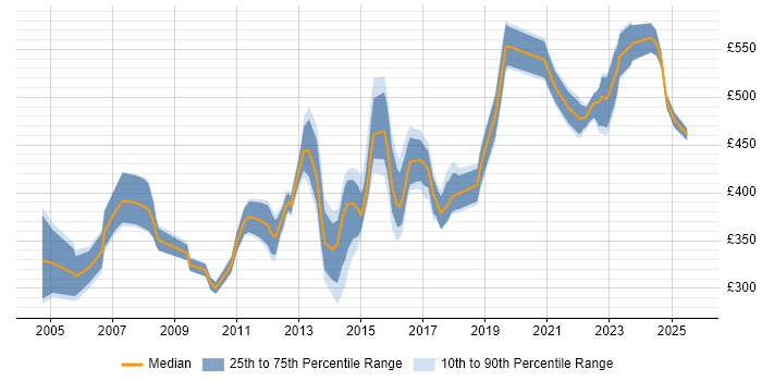 Contractor daily rate distribution trend for jobs in the West Midlands citing PMI