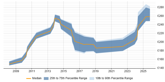 Contractor daily rate distribution trend for PMO Administrator job vacancies in the West Midlands