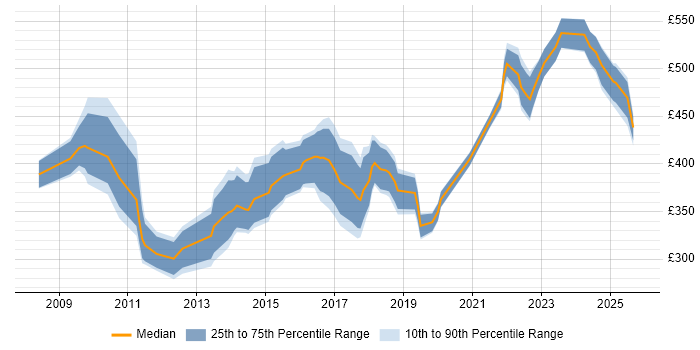 Contractor daily rate distribution trend for PMO Lead job vacancies in the West Midlands Contractor daily rate distribution trend for PMO Lead job vacancies in the West Midlands