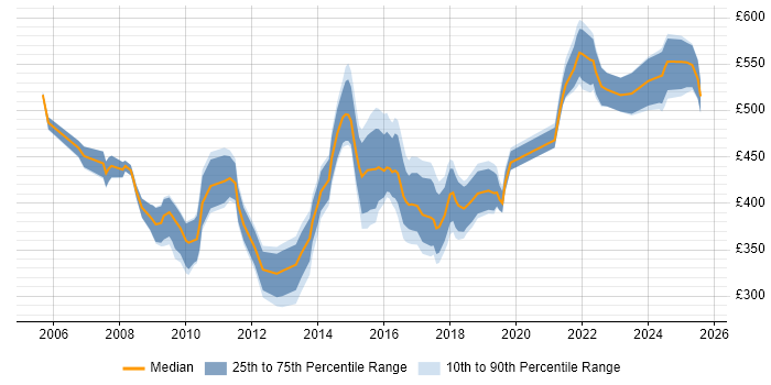 Contractor daily rate distribution trend for PMO Manager job vacancies in the West Midlands Contractor daily rate distribution trend for PMO Manager job vacancies in the West Midlands