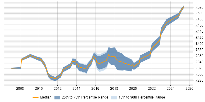 Contractor daily rate distribution trend for PMO Planner job vacancies in the West Midlands