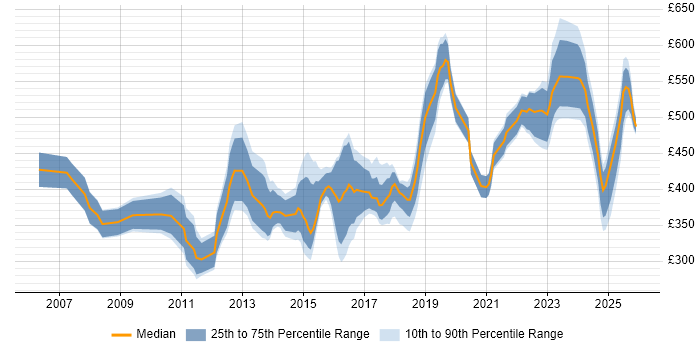 Contractor daily rate distribution trend for jobs in the West Midlands citing PMP