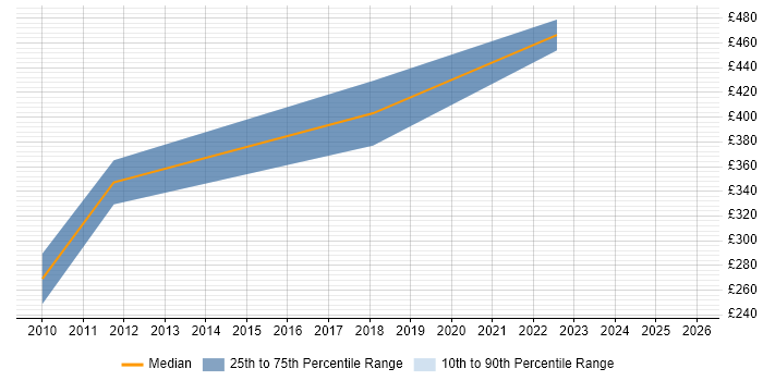 Contractor daily rate distribution trend for jobs in the West Midlands citing Podcast