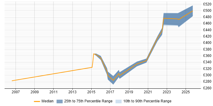 Contractor daily rate distribution trend for Portfolio Analyst job vacancies in the West Midlands