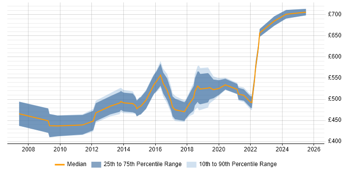 Contractor daily rate distribution trend for Portfolio Manager job vacancies in the West Midlands