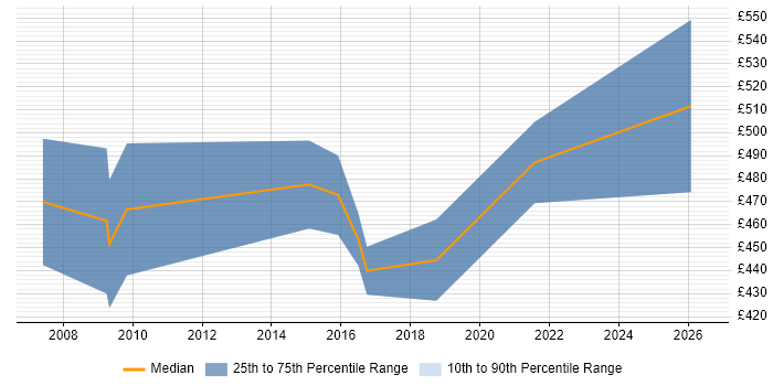 Contractor daily rate distribution trend for Portfolio Project Manager job vacancies in the West Midlands