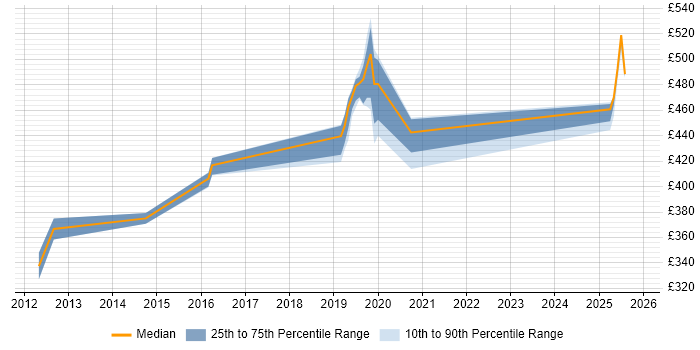 Contractor daily rate distribution trend for jobs in the West Midlands citing Postfix