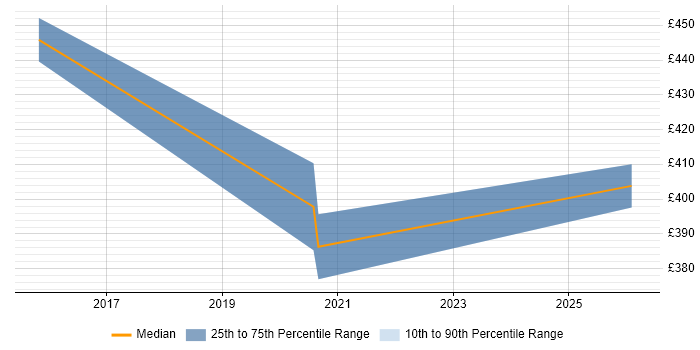 Contractor daily rate distribution trend for PostgreSQL DBA job vacancies in the West Midlands