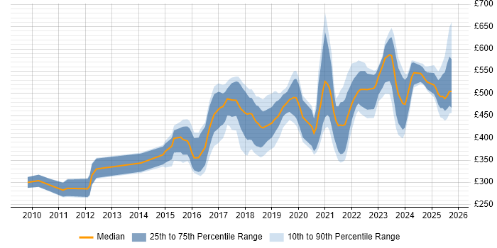 Contractor daily rate distribution trend for jobs in the West Midlands citing PostgreSQL Contractor daily rate distribution trend for jobs in the West Midlands citing PostgreSQL