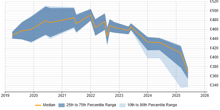 Contractor daily rate distribution trend for Power Apps Developer job vacancies in the West Midlands