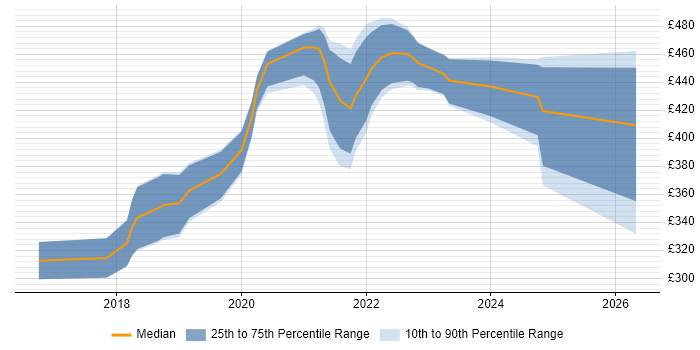 Contractor daily rate distribution trend for Power BI Analyst job vacancies in the West Midlands