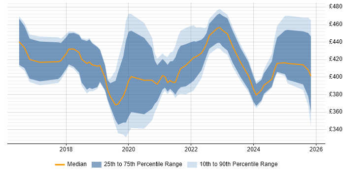 Contractor daily rate distribution trend for Power BI Developer job vacancies in the West Midlands