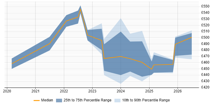 Contractor daily rate distribution trend for Power Platform Developer job vacancies in the West Midlands