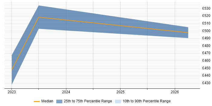 Contractor daily rate distribution trend for Power Platform Engineer job vacancies in the West Midlands