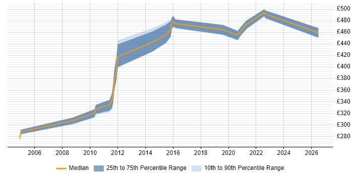 Contractor daily rate distribution trend for jobs in the West Midlands citing PowerCenter