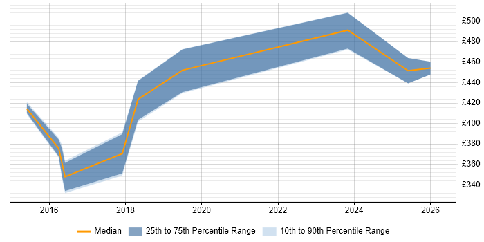 Contractor daily rate distribution trend for jobs in the West Midlands citing PowerCLI