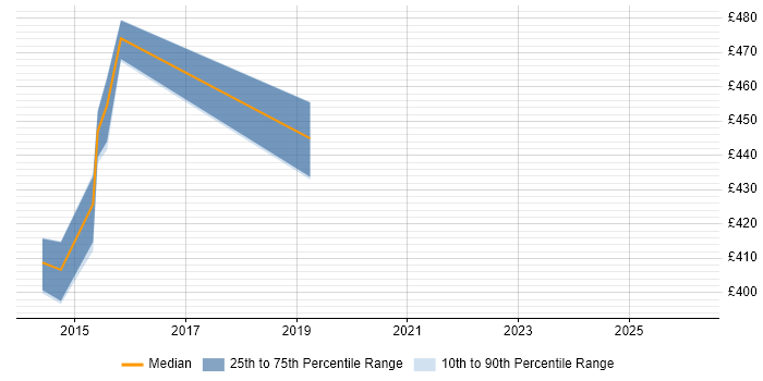 Contractor daily rate distribution trend for jobs in the West Midlands citing PowerHA