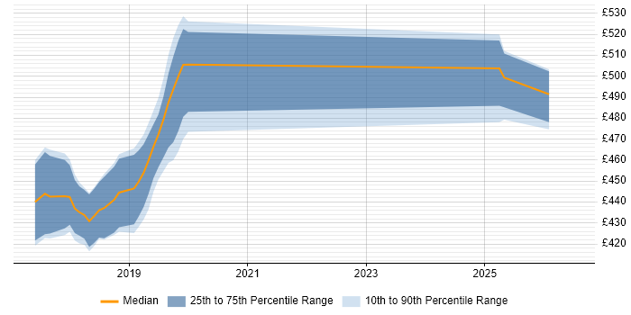 Contractor daily rate distribution trend for jobs in the West Midlands citing PowerMock