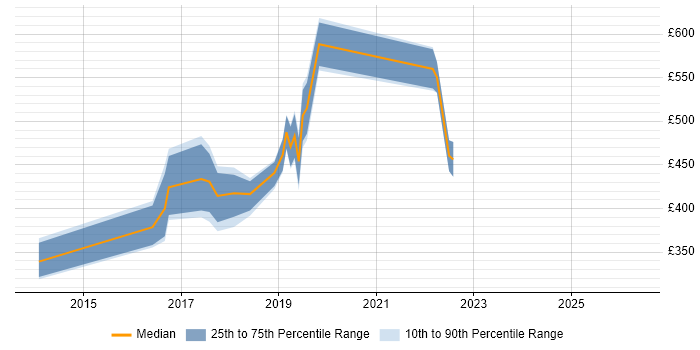 Contractor daily rate distribution trend for PowerShell Engineer job vacancies in the West Midlands