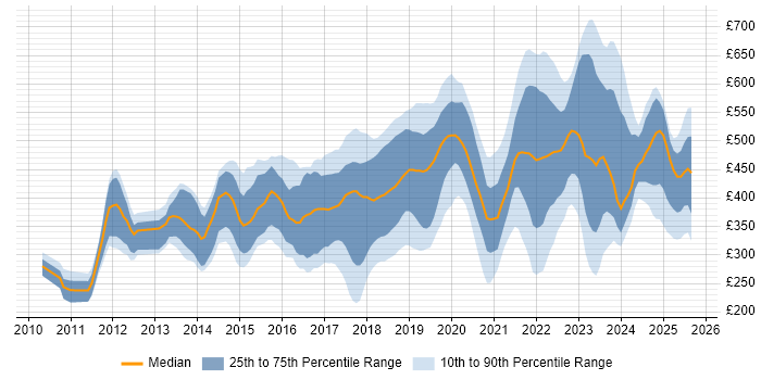 Contractor daily rate distribution trend for jobs in the West Midlands citing PowerShell
