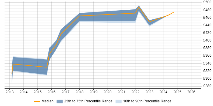 Contractor daily rate distribution trend for jobs in the West Midlands citing Predictive Analysis