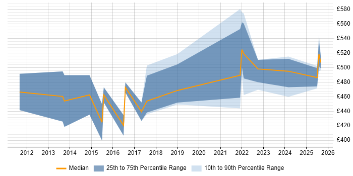 Contractor daily rate distribution trend for jobs in the West Midlands citing Predictive Modelling Contractor daily rate distribution trend for jobs in the West Midlands citing Predictive Modelling