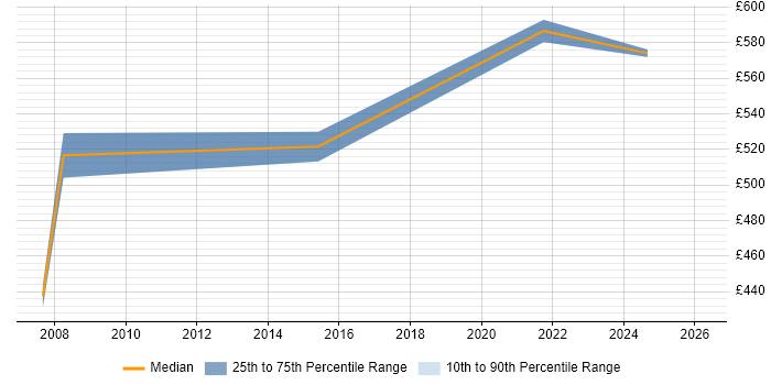 Contractor daily rate distribution trend for Presales Solution Architect job vacancies in the West Midlands