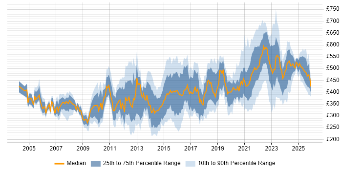Contractor daily rate distribution trend for jobs in the West Midlands citing Presentation Skills