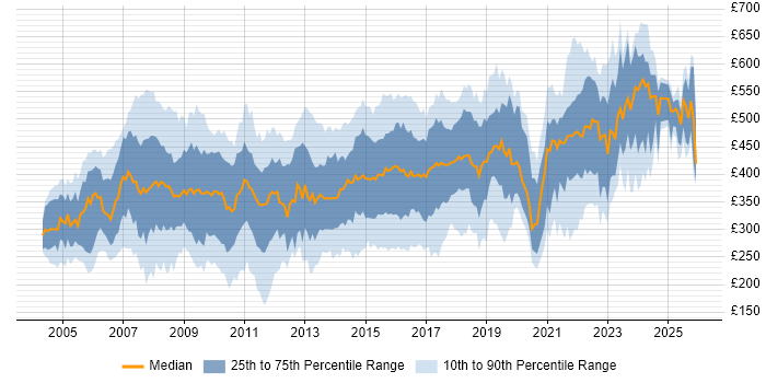 Contractor daily rate distribution trend for jobs in the West Midlands citing PRINCE2