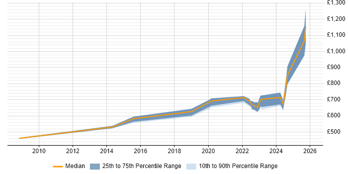 Contractor daily rate distribution trend for Principal Architect job vacancies in the West Midlands
