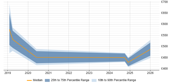 Contractor daily rate distribution trend for jobs in the West Midlands citing Principle of Least Privilege