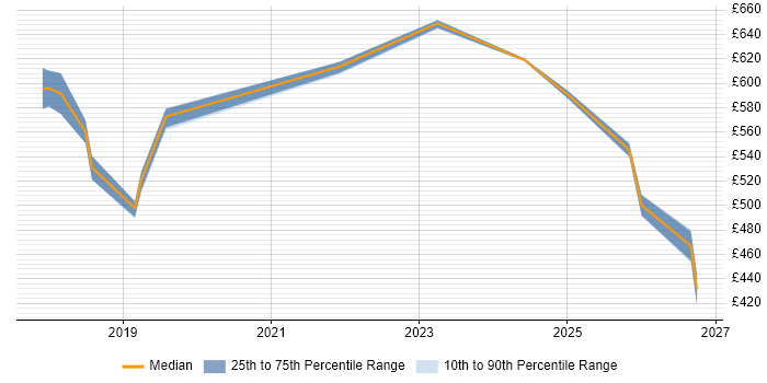 Contractor daily rate distribution trend for jobs in the West Midlands citing Privileged Identity Management