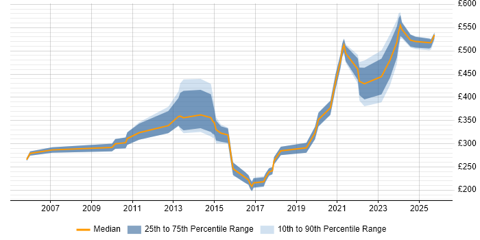 Contractor daily rate distribution trend for jobs in the West Midlands citing Proactive Management Contractor daily rate distribution trend for jobs in the West Midlands citing Proactive Management