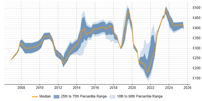 Contractor daily rate distribution trend for jobs in the West Midlands citing Proactive Monitoring Contractor daily rate distribution trend for jobs in the West Midlands citing Proactive Monitoring