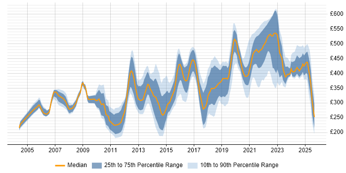 Contractor daily rate distribution trend for jobs in the West Midlands citing Problem Management