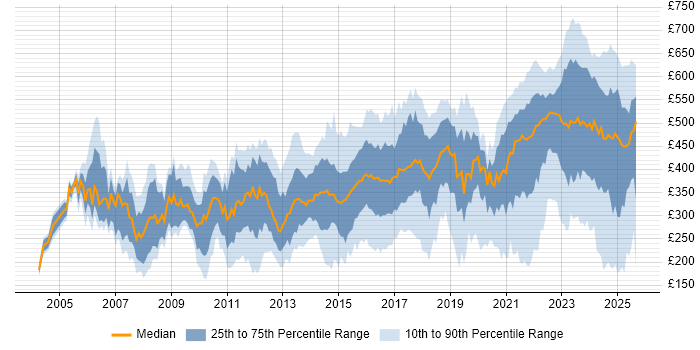 Contractor daily rate distribution trend for jobs in the West Midlands citing Problem-Solving Contractor daily rate distribution trend for jobs in the West Midlands citing Problem-Solving