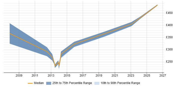 Contractor daily rate distribution trend for jobs in the West Midlands citing ProC