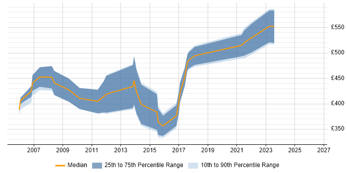 Contractor daily rate distribution trend for Process Consultant job vacancies in the West Midlands