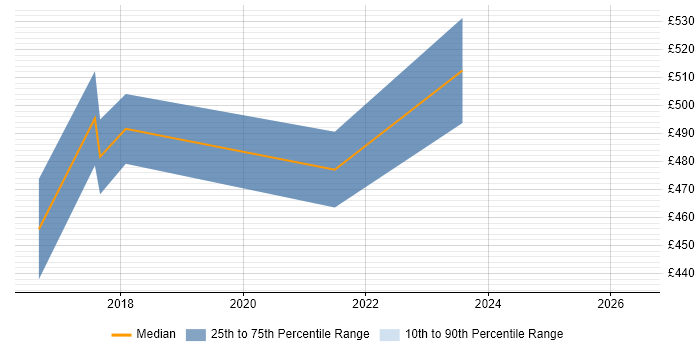 Contractor daily rate distribution trend for Process Improvement Consultant job vacancies in the West Midlands
