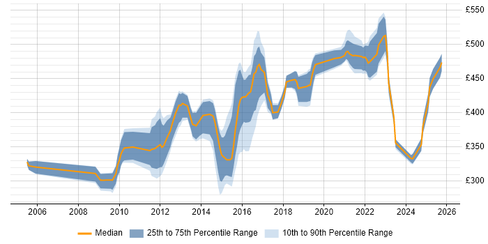 Contractor daily rate distribution trend for jobs in the West Midlands citing Process Management