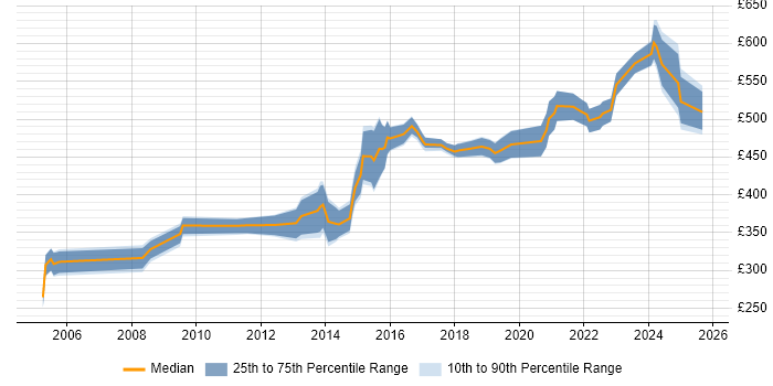 Contractor daily rate distribution trend for Procurement Manager job vacancies in the West Midlands