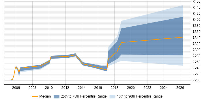 Contractor daily rate distribution trend for Procurement Officer job vacancies in the West Midlands