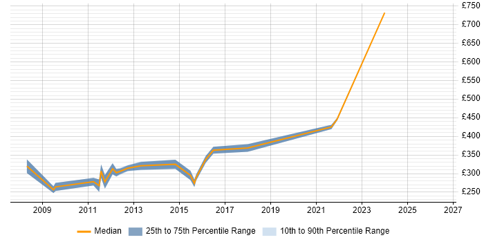 Contractor daily rate distribution trend for jobs in the West Midlands citing ProCurve