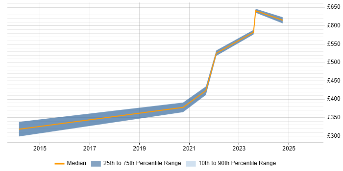 Contractor daily rate distribution trend for jobs in the West Midlands citing Product Governance