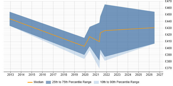 Contractor daily rate distribution trend for Product Lead job vacancies in the West Midlands