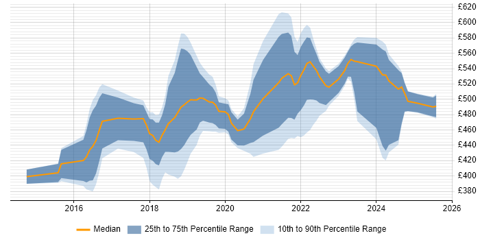 Contractor daily rate distribution trend for Product Owner job vacancies in the West Midlands Contractor daily rate distribution trend for Product Owner job vacancies in the West Midlands