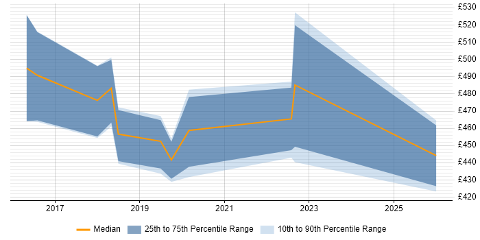 Contractor daily rate distribution trend for jobs in the West Midlands citing Product Planning