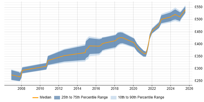 Contractor daily rate distribution trend for jobs in the West Midlands citing Product Requirements
