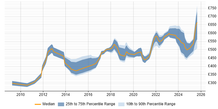 Contractor daily rate distribution trend for jobs in the West Midlands citing Product Roadmap